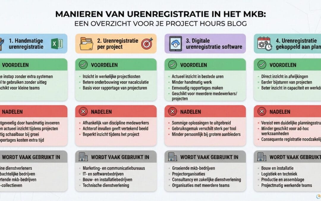 Urenregistratie voor het mkb | Handmatig of software?