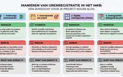 Urenregistratie voor het mkb | Handmatig of software?