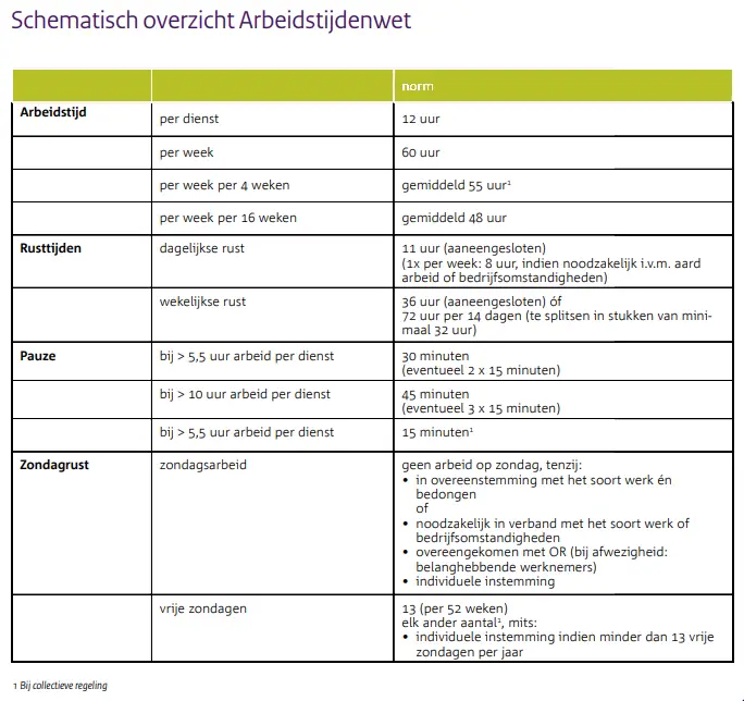 Schematisch overzicht van de Arbeidstijdenwet