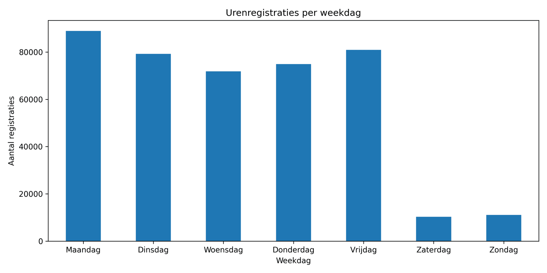 Staafdiagram met het aantal urenregistraties per weekdag