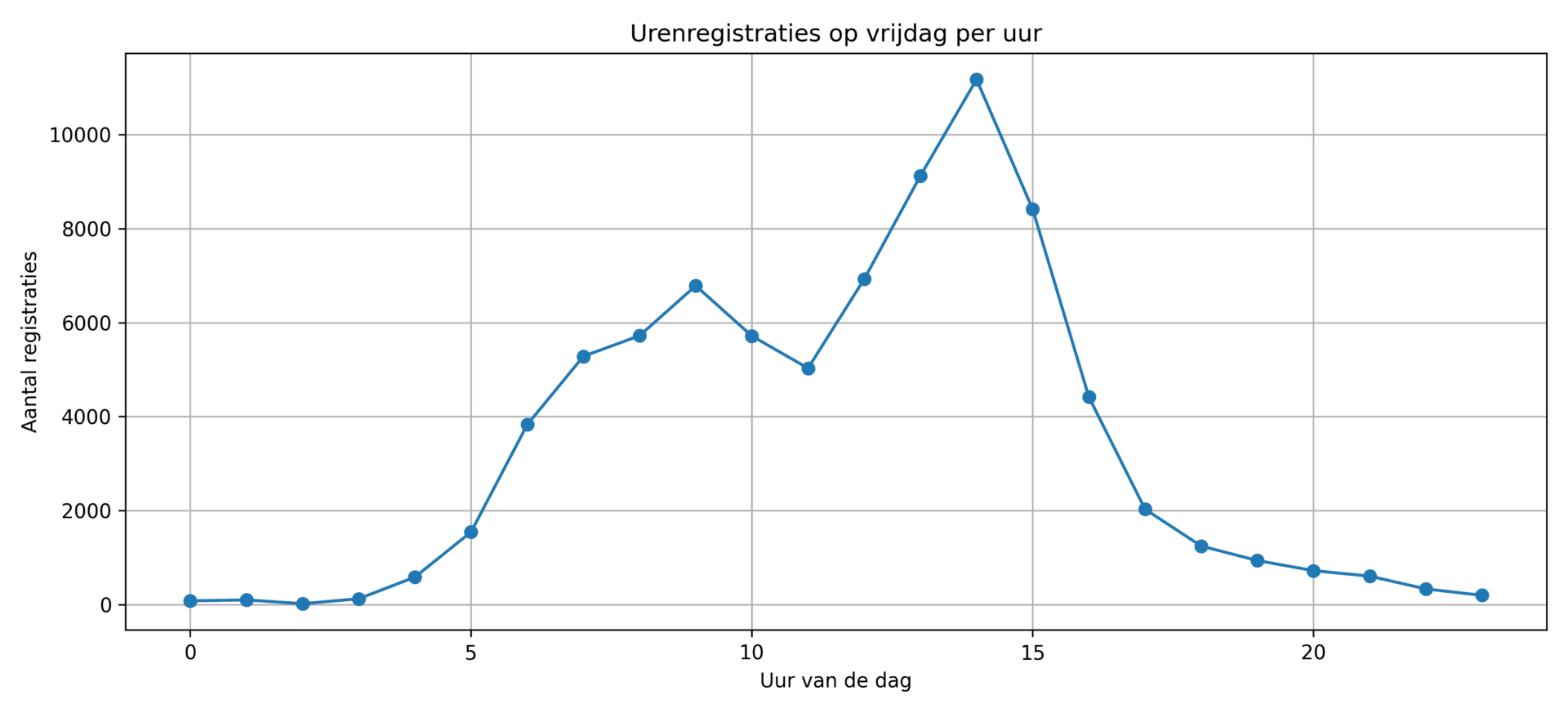 Lijngrafiek met urenregistraties op vrijdag per uur van de dag