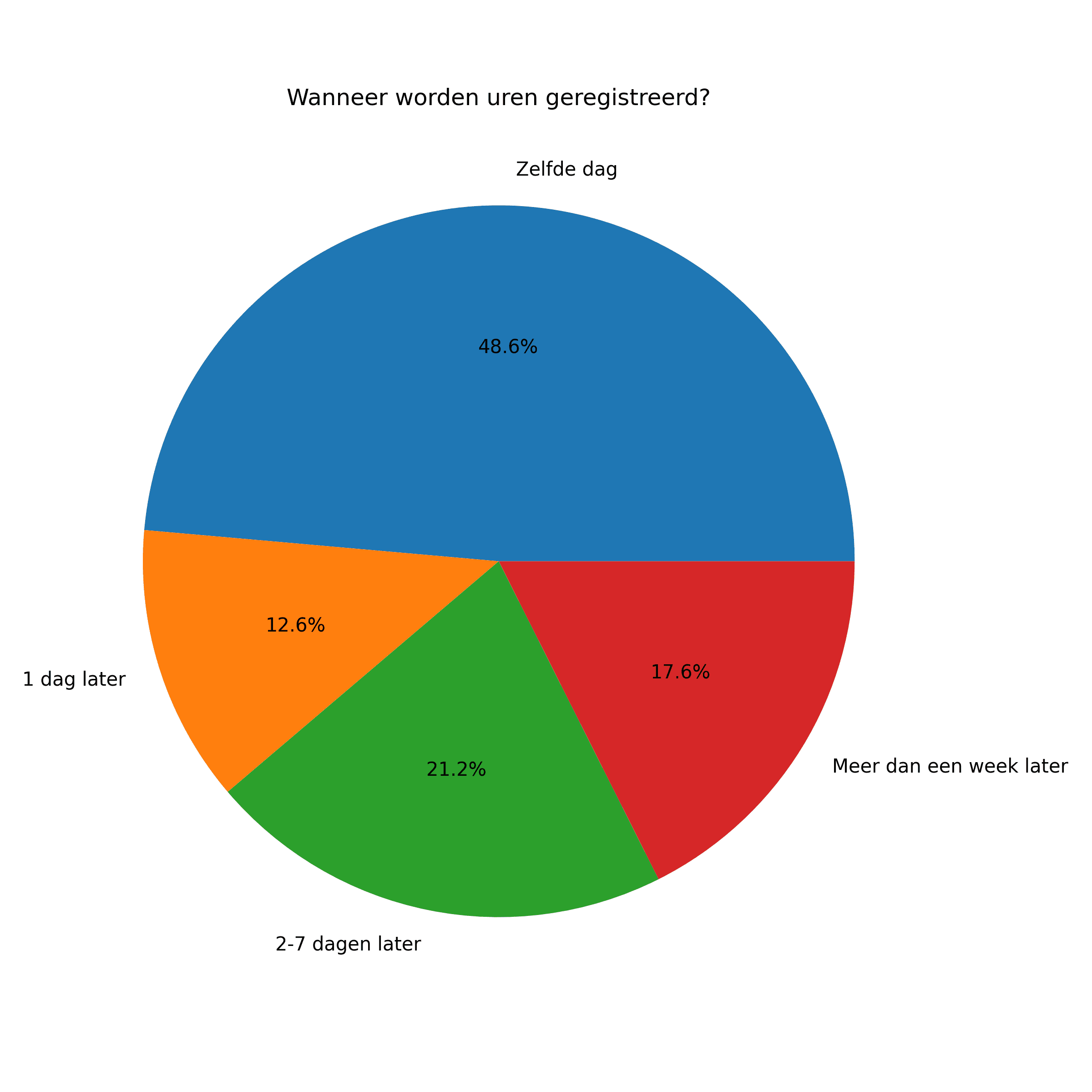 Cirkeldiagram dat laat zien wanneer uren worden geregistreerd: dezelfde dag, een dag later, twee tot zeven dagen later of meer dan een week later