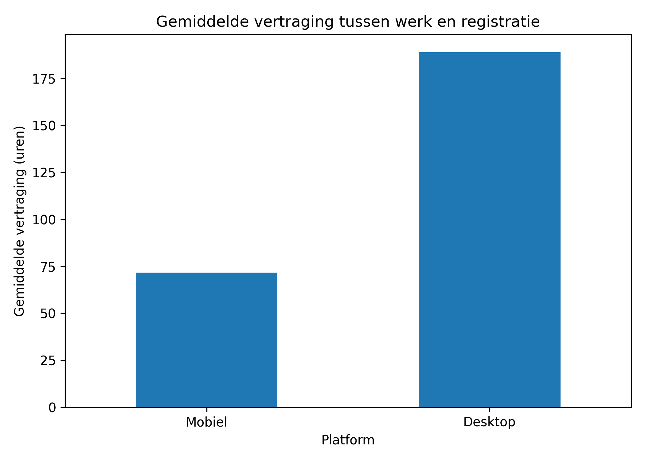 Staafdiagram met de gemiddelde vertraging tussen werk en urenregistratie voor mobiel en desktop