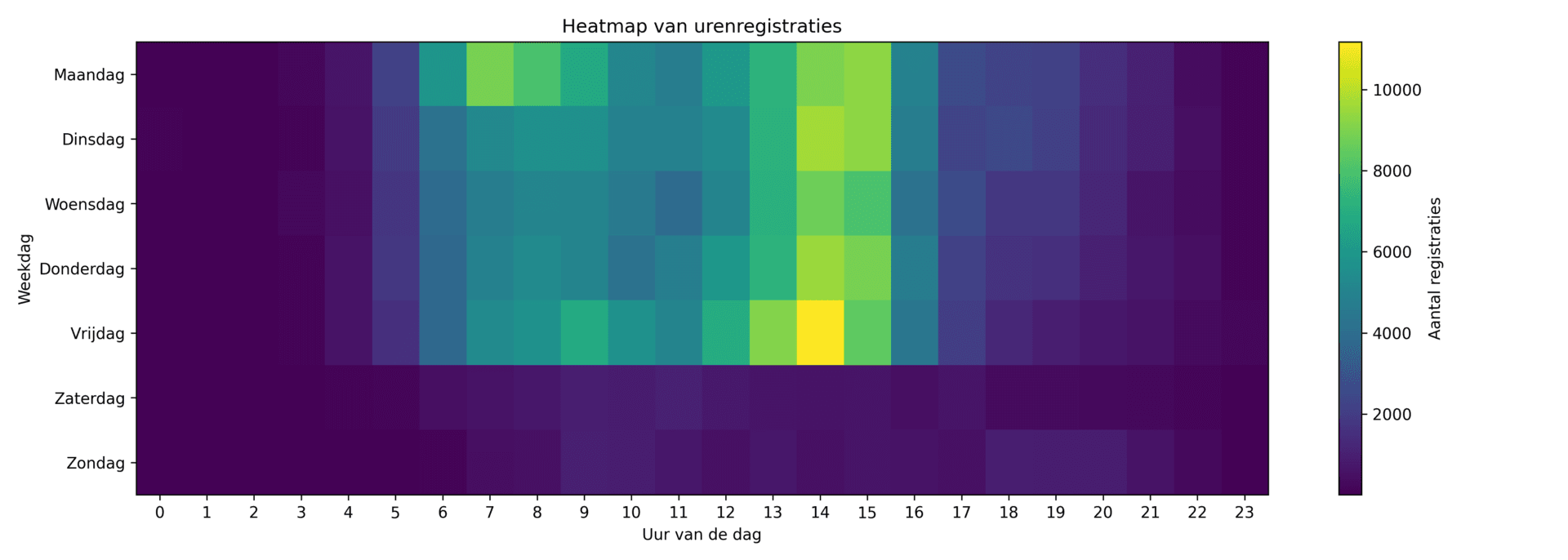 Heatmap van urenregistraties per weekdag en uur van de dag