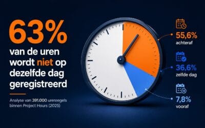 63% van de uren wordt niet op dezelfde dag geregistreerd
