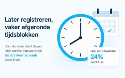 Hoe later medewerkers uren registreren, hoe vaker zij tijd afronden