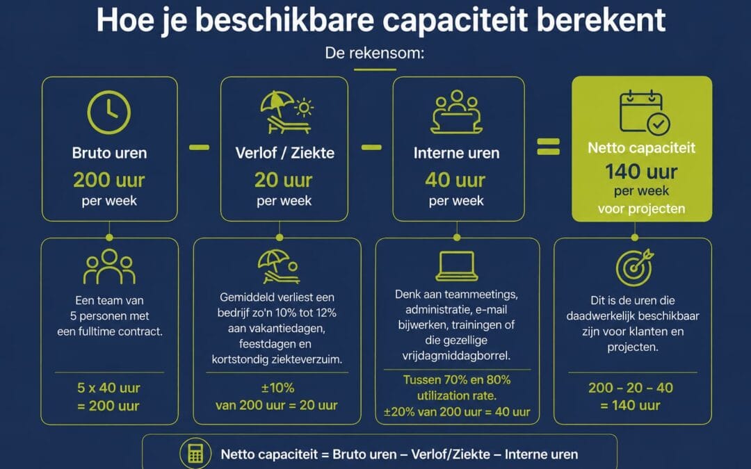 Capaciteitsplanning in het MKB: Zo haal je het maximale uit je team