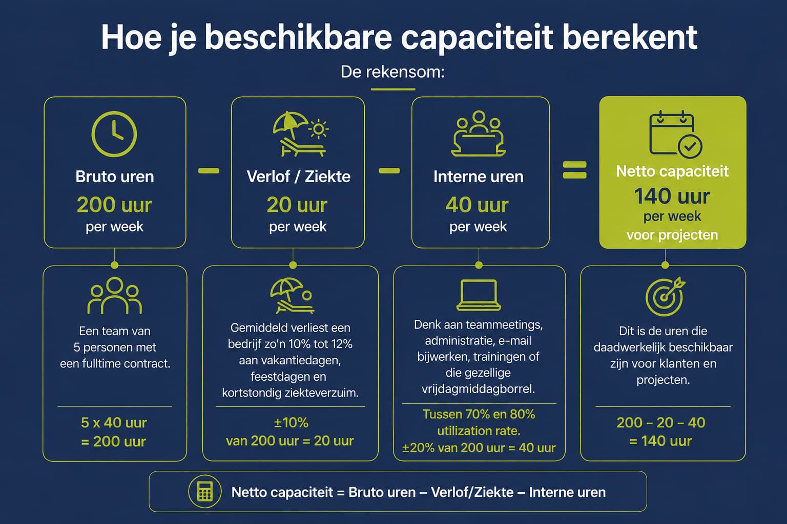 Beschikbare capaciteit berekenen Projectmanagement uren die worden genoteerd