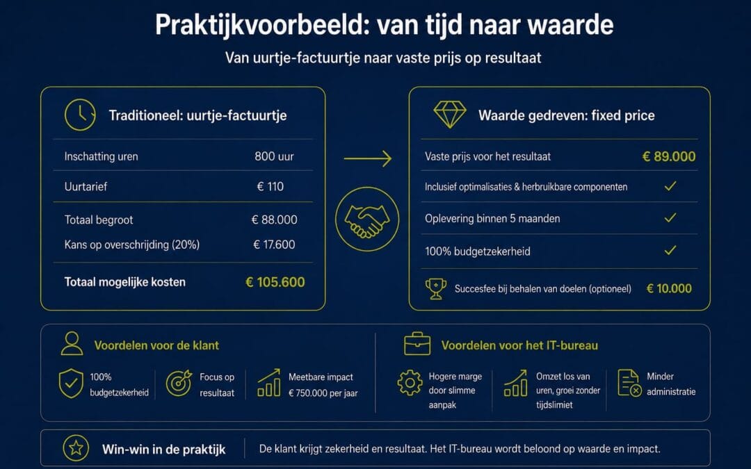 Sturen op waarde in plaats van uren bij IT-projecten